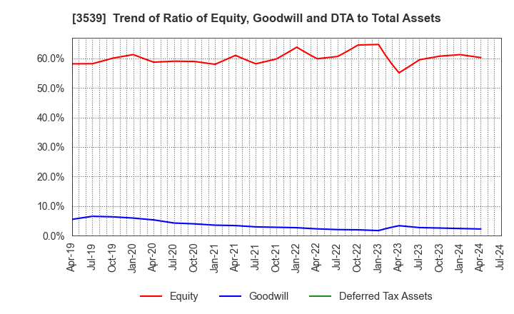 3539 JM HOLDINGS CO.,LTD.: Trend of Ratio of Equity, Goodwill and DTA to Total Assets