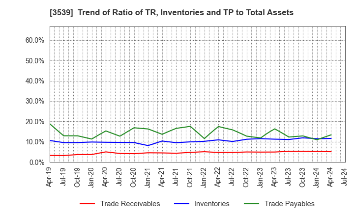 3539 JM HOLDINGS CO.,LTD.: Trend of Ratio of TR, Inventories and TP to Total Assets