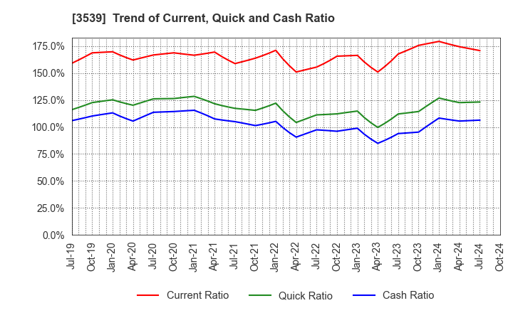 3539 JM HOLDINGS CO.,LTD.: Trend of Current, Quick and Cash Ratio