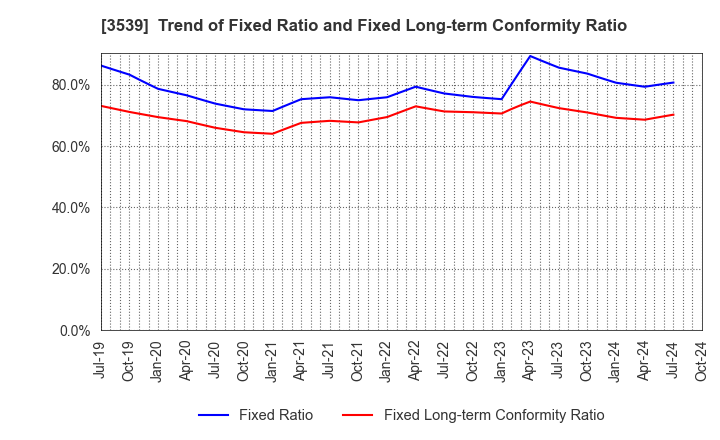 3539 JM HOLDINGS CO.,LTD.: Trend of Fixed Ratio and Fixed Long-term Conformity Ratio