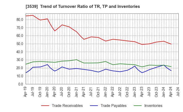 3539 JM HOLDINGS CO.,LTD.: Trend of Turnover Ratio of TR, TP and Inventories