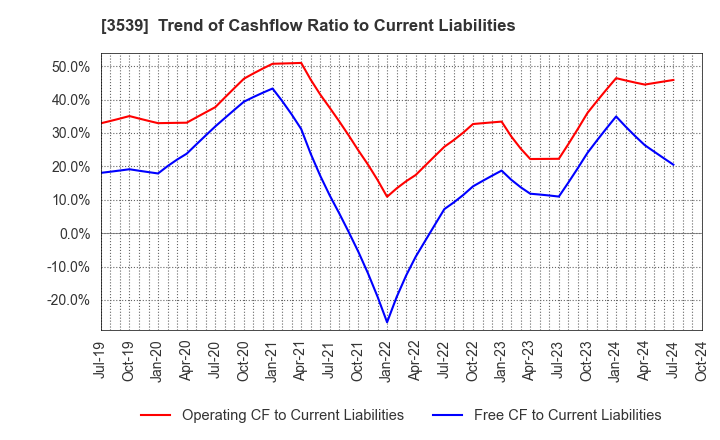 3539 JM HOLDINGS CO.,LTD.: Trend of Cashflow Ratio to Current Liabilities