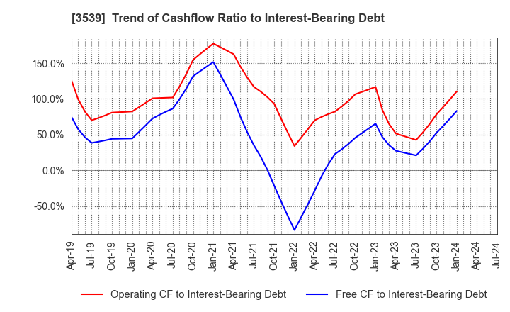 3539 JM HOLDINGS CO.,LTD.: Trend of Cashflow Ratio to Interest-Bearing Debt