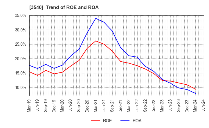 3540 C.I.MEDICAL CO.,LTD.: Trend of ROE and ROA