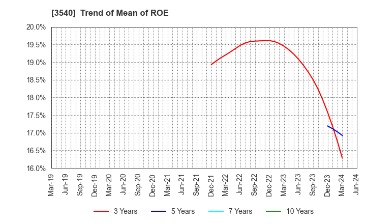 3540 C.I.MEDICAL CO.,LTD.: Trend of Mean of ROE