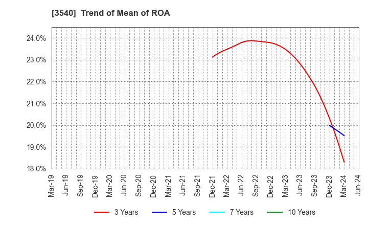 3540 C.I.MEDICAL CO.,LTD.: Trend of Mean of ROA