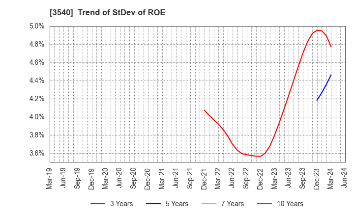3540 C.I.MEDICAL CO.,LTD.: Trend of StDev of ROE