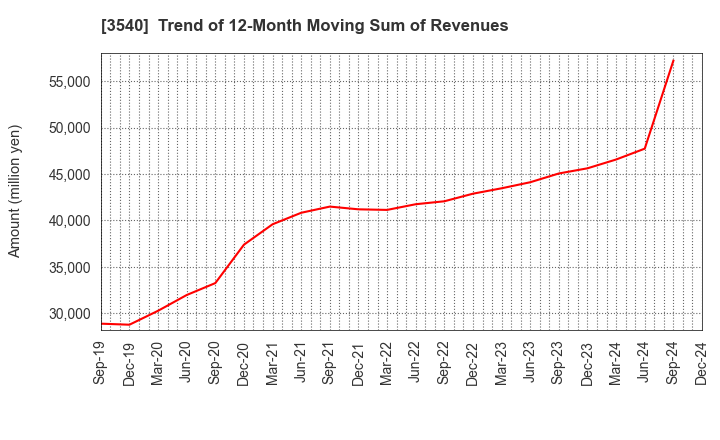 3540 C.I.MEDICAL CO.,LTD.: Trend of 12-Month Moving Sum of Revenues