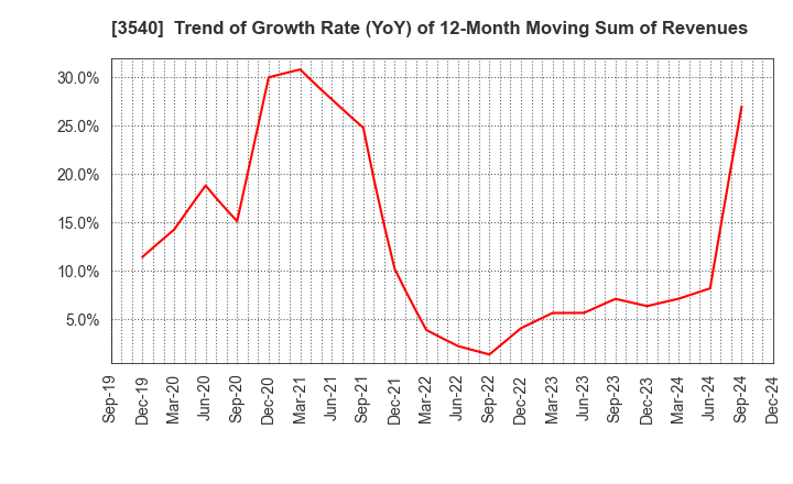 3540 C.I.MEDICAL CO.,LTD.: Trend of Growth Rate (YoY) of 12-Month Moving Sum of Revenues