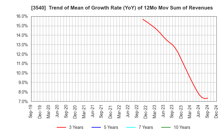 3540 C.I.MEDICAL CO.,LTD.: Trend of Mean of Growth Rate (YoY) of 12Mo Mov Sum of Revenues