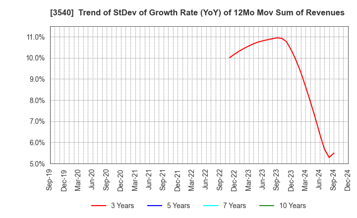 3540 C.I.MEDICAL CO.,LTD.: Trend of StDev of Growth Rate (YoY) of 12Mo Mov Sum of Revenues