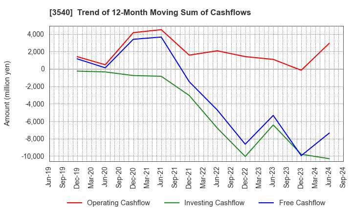 3540 C.I.MEDICAL CO.,LTD.: Trend of 12-Month Moving Sum of Cashflows