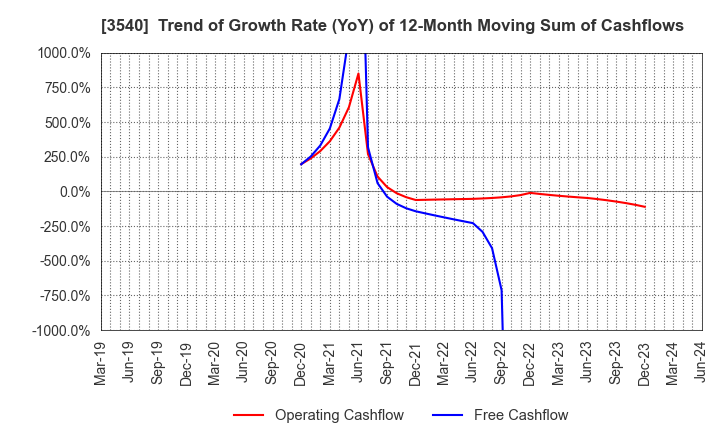 3540 C.I.MEDICAL CO.,LTD.: Trend of Growth Rate (YoY) of 12-Month Moving Sum of Cashflows