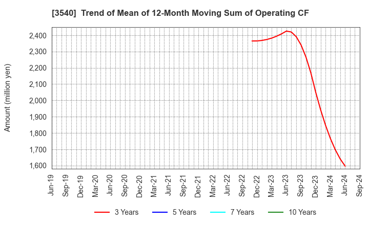 3540 C.I.MEDICAL CO.,LTD.: Trend of Mean of 12-Month Moving Sum of Operating CF