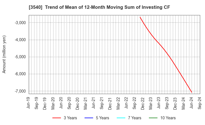 3540 C.I.MEDICAL CO.,LTD.: Trend of Mean of 12-Month Moving Sum of Investing CF