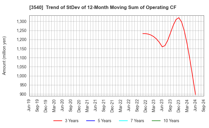 3540 C.I.MEDICAL CO.,LTD.: Trend of StDev of 12-Month Moving Sum of Operating CF