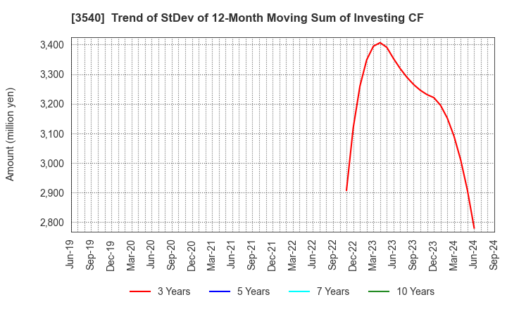 3540 C.I.MEDICAL CO.,LTD.: Trend of StDev of 12-Month Moving Sum of Investing CF