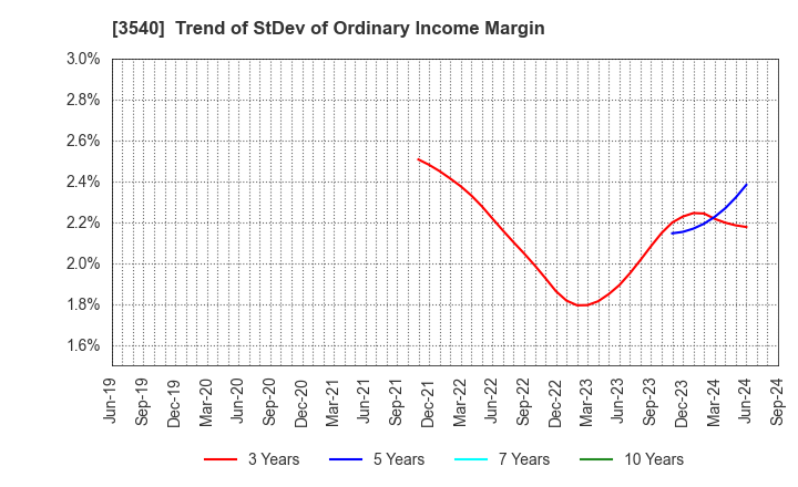 3540 C.I.MEDICAL CO.,LTD.: Trend of StDev of Ordinary Income Margin