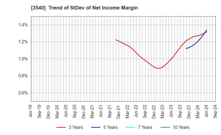 3540 C.I.MEDICAL CO.,LTD.: Trend of StDev of Net Income Margin