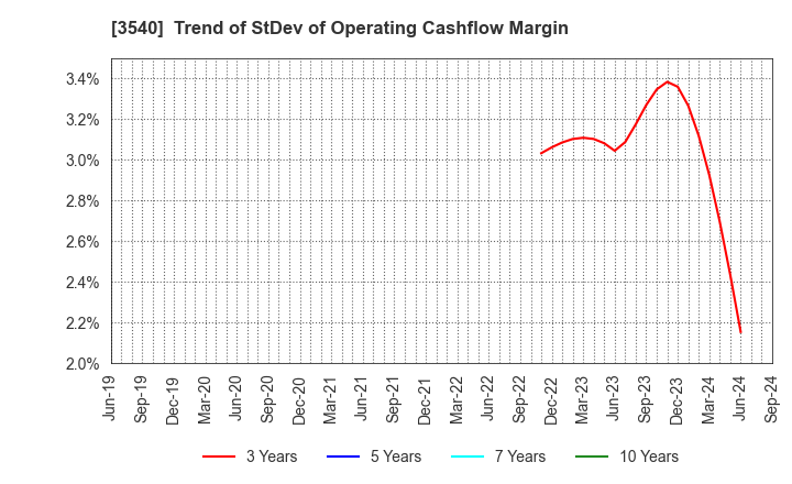 3540 C.I.MEDICAL CO.,LTD.: Trend of StDev of Operating Cashflow Margin