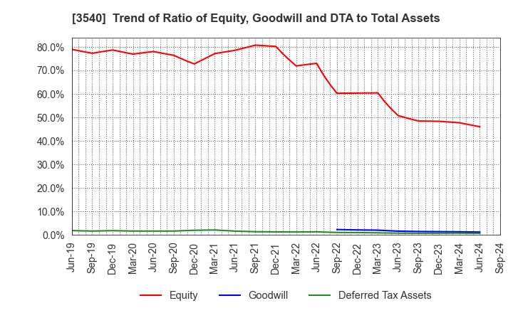 3540 C.I.MEDICAL CO.,LTD.: Trend of Ratio of Equity, Goodwill and DTA to Total Assets