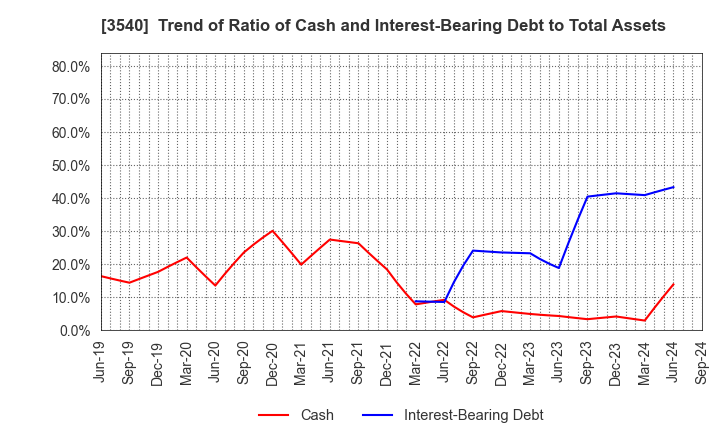 3540 C.I.MEDICAL CO.,LTD.: Trend of Ratio of Cash and Interest-Bearing Debt to Total Assets