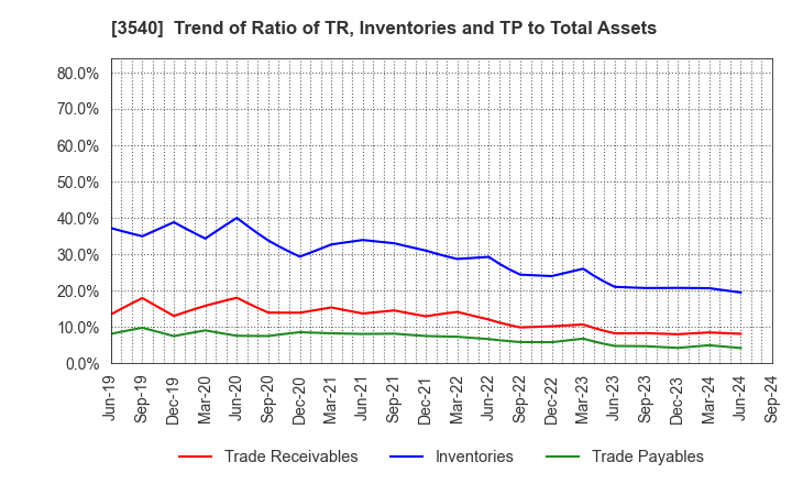 3540 C.I.MEDICAL CO.,LTD.: Trend of Ratio of TR, Inventories and TP to Total Assets