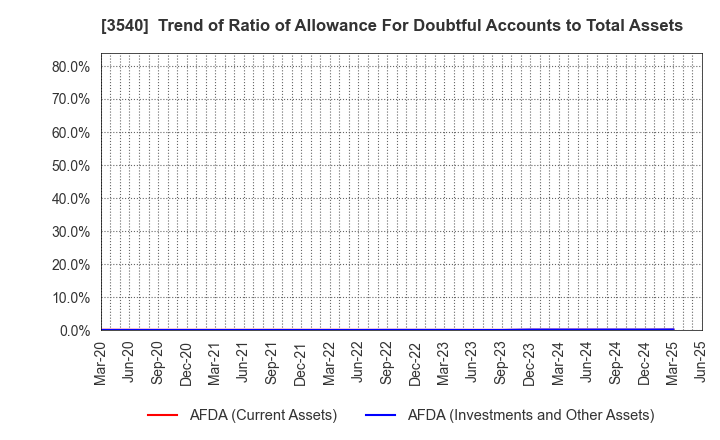 3540 C.I.MEDICAL CO.,LTD.: Trend of Ratio of Allowance For Doubtful Accounts to Total Assets