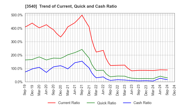 3540 C.I.MEDICAL CO.,LTD.: Trend of Current, Quick and Cash Ratio