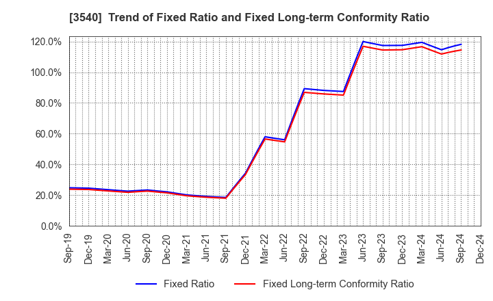 3540 C.I.MEDICAL CO.,LTD.: Trend of Fixed Ratio and Fixed Long-term Conformity Ratio