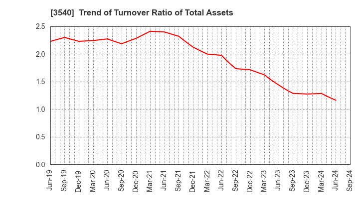 3540 C.I.MEDICAL CO.,LTD.: Trend of Turnover Ratio of Total Assets