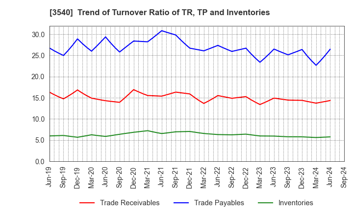 3540 C.I.MEDICAL CO.,LTD.: Trend of Turnover Ratio of TR, TP and Inventories