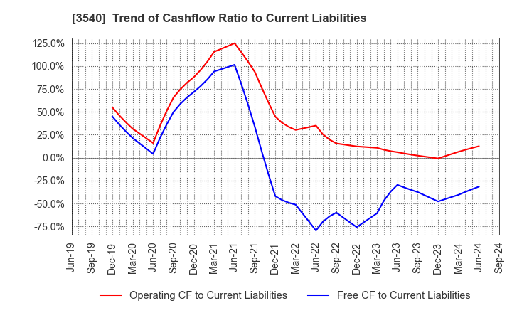 3540 C.I.MEDICAL CO.,LTD.: Trend of Cashflow Ratio to Current Liabilities