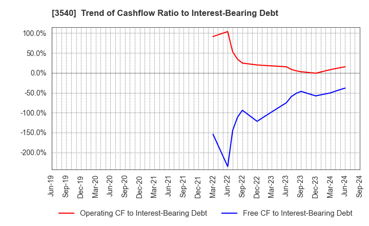 3540 C.I.MEDICAL CO.,LTD.: Trend of Cashflow Ratio to Interest-Bearing Debt