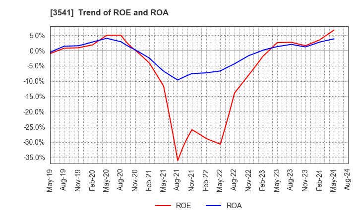 3541 Nousouken Corporation: Trend of ROE and ROA