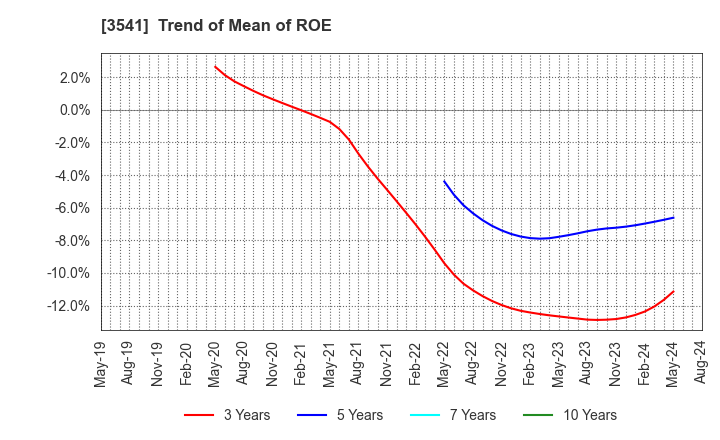 3541 Nousouken Corporation: Trend of Mean of ROE
