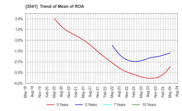 3541 Nousouken Corporation: Trend of Mean of ROA