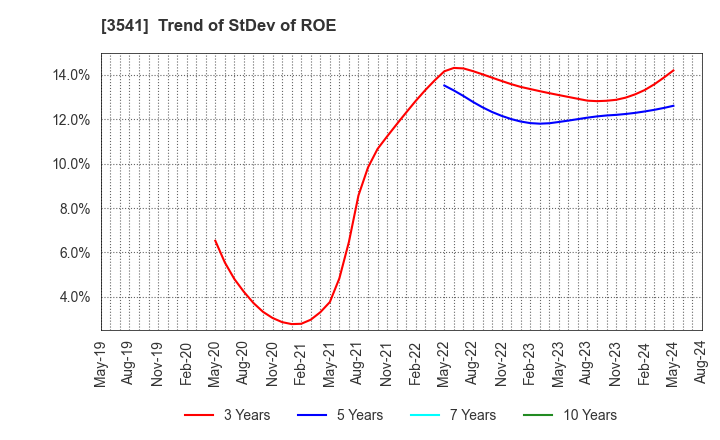 3541 Nousouken Corporation: Trend of StDev of ROE