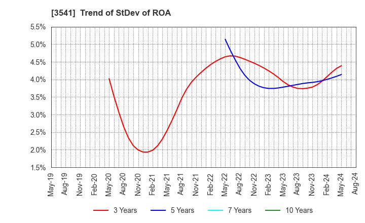3541 Nousouken Corporation: Trend of StDev of ROA