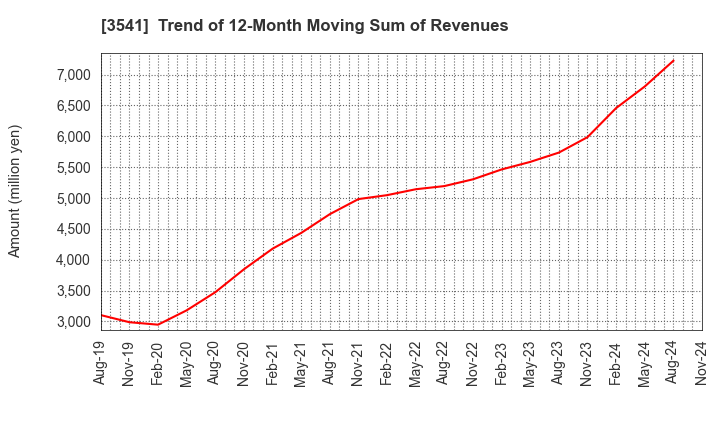 3541 Nousouken Corporation: Trend of 12-Month Moving Sum of Revenues