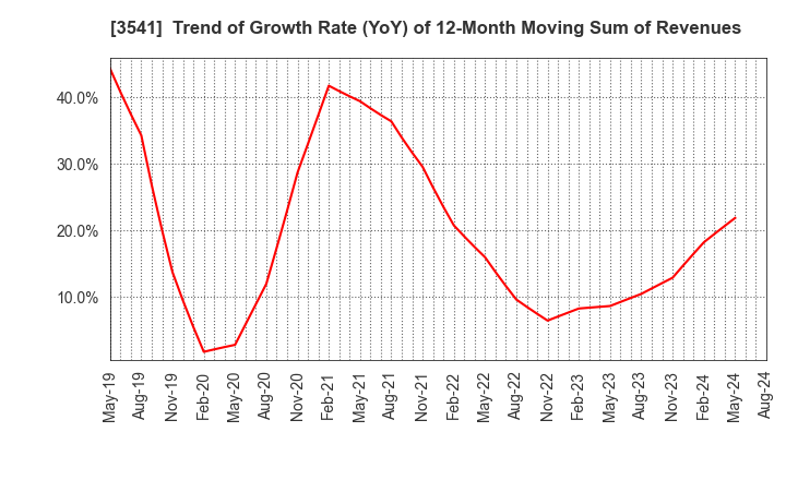 3541 Nousouken Corporation: Trend of Growth Rate (YoY) of 12-Month Moving Sum of Revenues