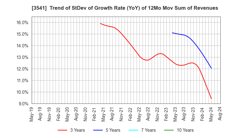 3541 Nousouken Corporation: Trend of StDev of Growth Rate (YoY) of 12Mo Mov Sum of Revenues