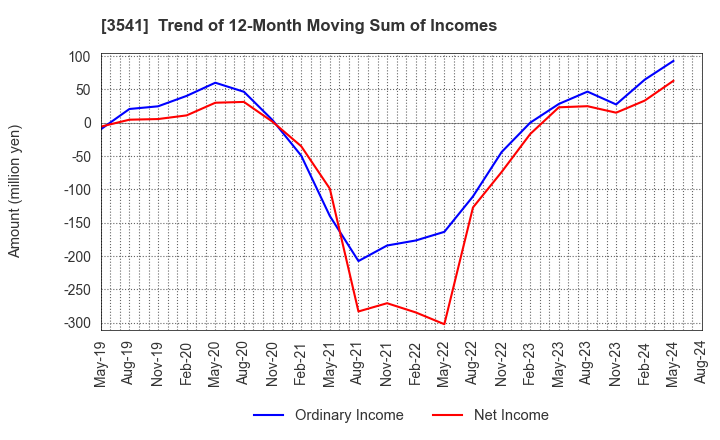 3541 Nousouken Corporation: Trend of 12-Month Moving Sum of Incomes