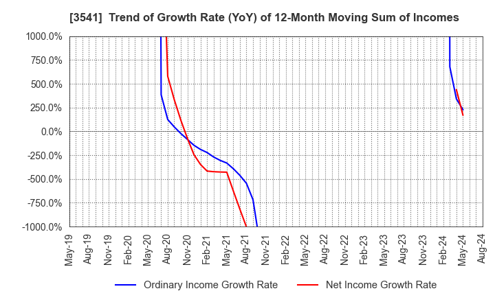 3541 Nousouken Corporation: Trend of Growth Rate (YoY) of 12-Month Moving Sum of Incomes