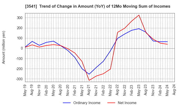 3541 Nousouken Corporation: Trend of Change in Amount (YoY) of 12Mo Moving Sum of Incomes