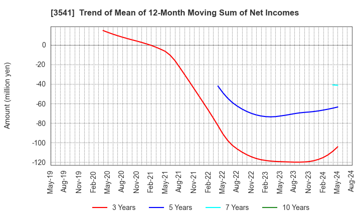 3541 Nousouken Corporation: Trend of Mean of 12-Month Moving Sum of Net Incomes