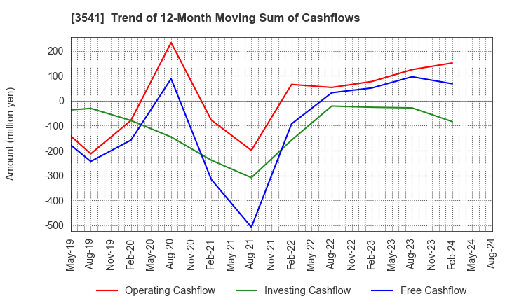3541 Nousouken Corporation: Trend of 12-Month Moving Sum of Cashflows