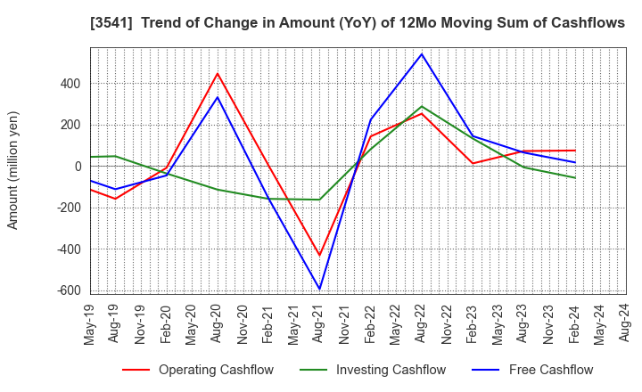 3541 Nousouken Corporation: Trend of Change in Amount (YoY) of 12Mo Moving Sum of Cashflows