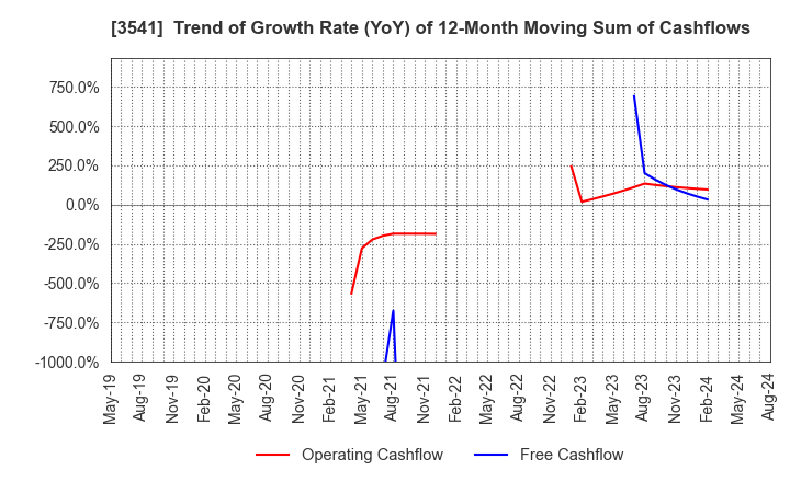 3541 Nousouken Corporation: Trend of Growth Rate (YoY) of 12-Month Moving Sum of Cashflows