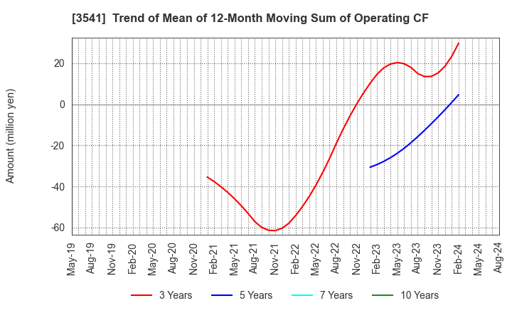 3541 Nousouken Corporation: Trend of Mean of 12-Month Moving Sum of Operating CF